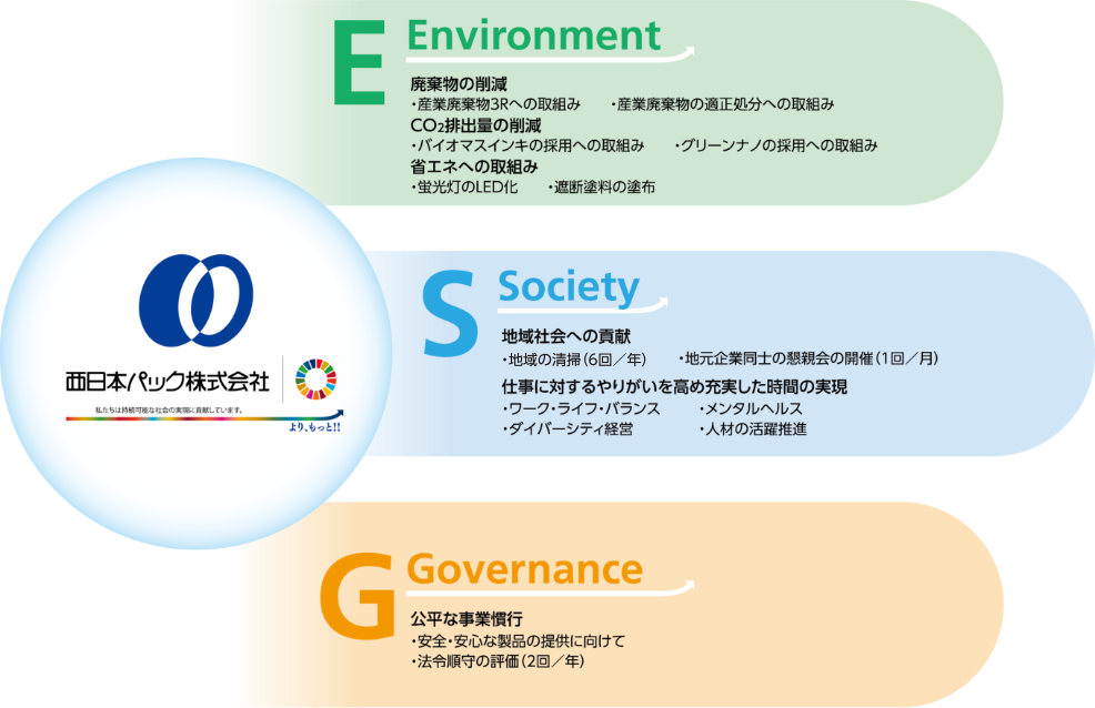 イメージ：ESGの3つの観点
