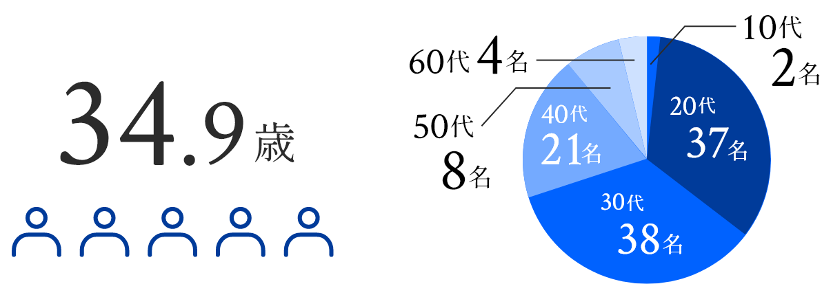 イメージ：平均年齢・年代別割合